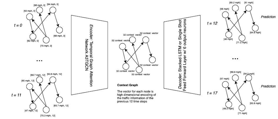 Graph Neural Network Model